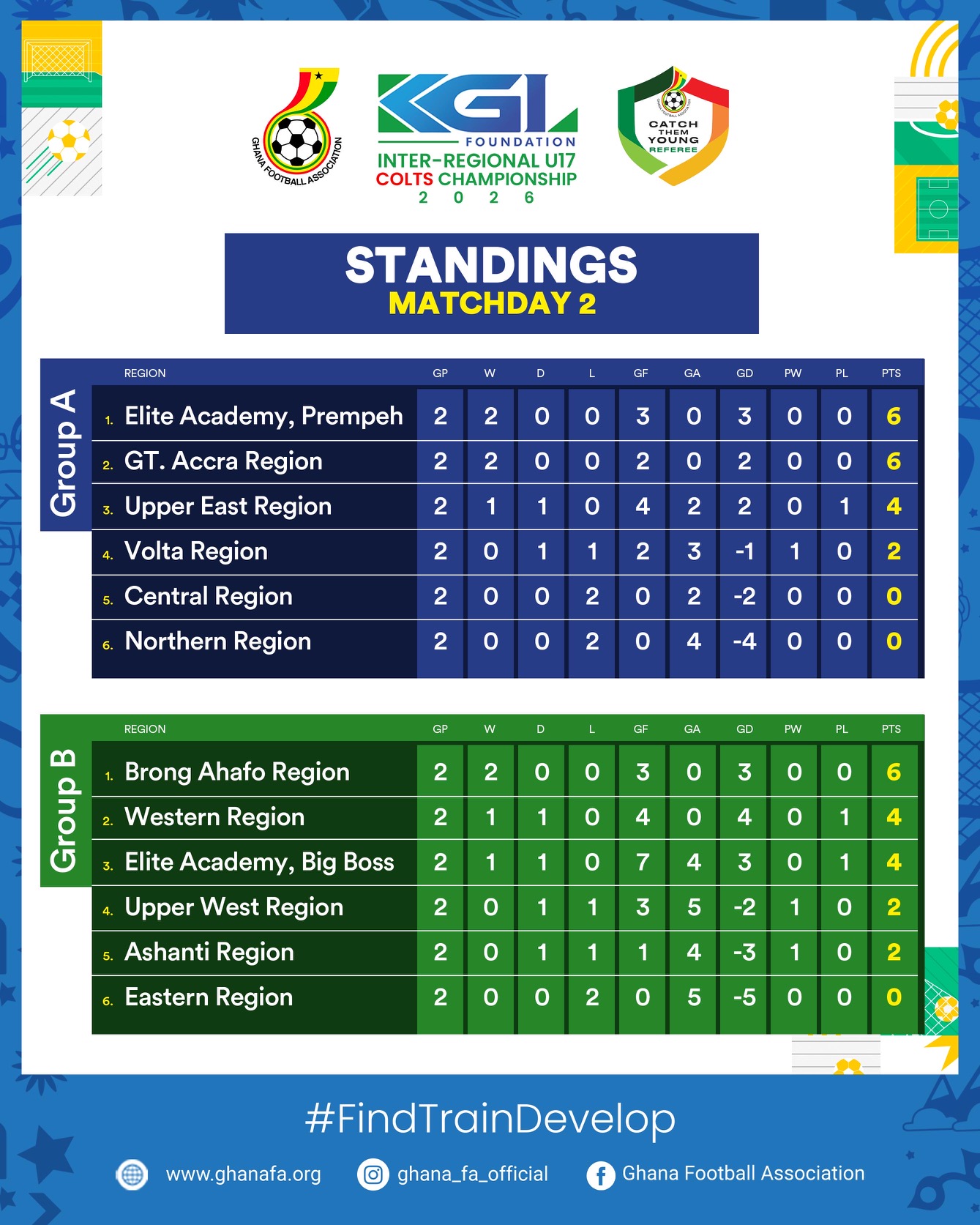 KGL U17 Colts 2026: Prempeh Elite Academy, Brong Ahafo lead groups after Matchday Two