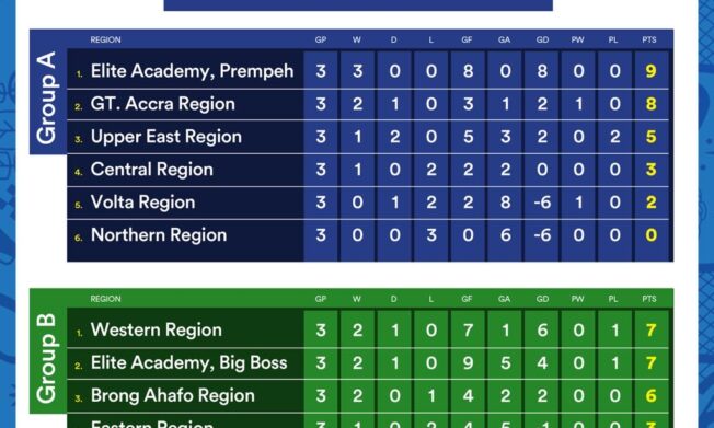 KGL U17 Colts 2026: Prempeh Elite Academy lead Group A as Western Region Seize top spot in Group B