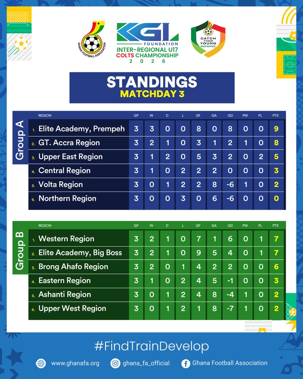 KGL U17 Colts 2026: Prempeh Elite Academy lead Group A as Western Region seize top spot in Group B