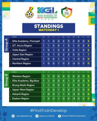 https://www.ghanafa.org/elite-academy-prempeh-western-region-lead-groups-after-kgl-foundation-u17-colts-matchday-one