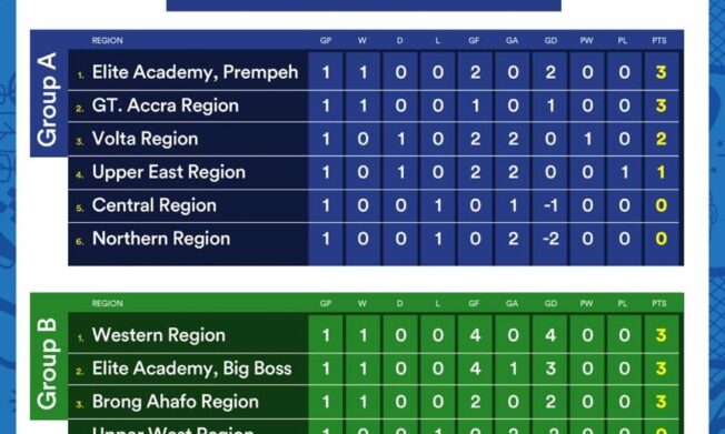 Elite Academy Prempeh, Western Region lead groups after KGL Foundation U17 Colts Matchday One