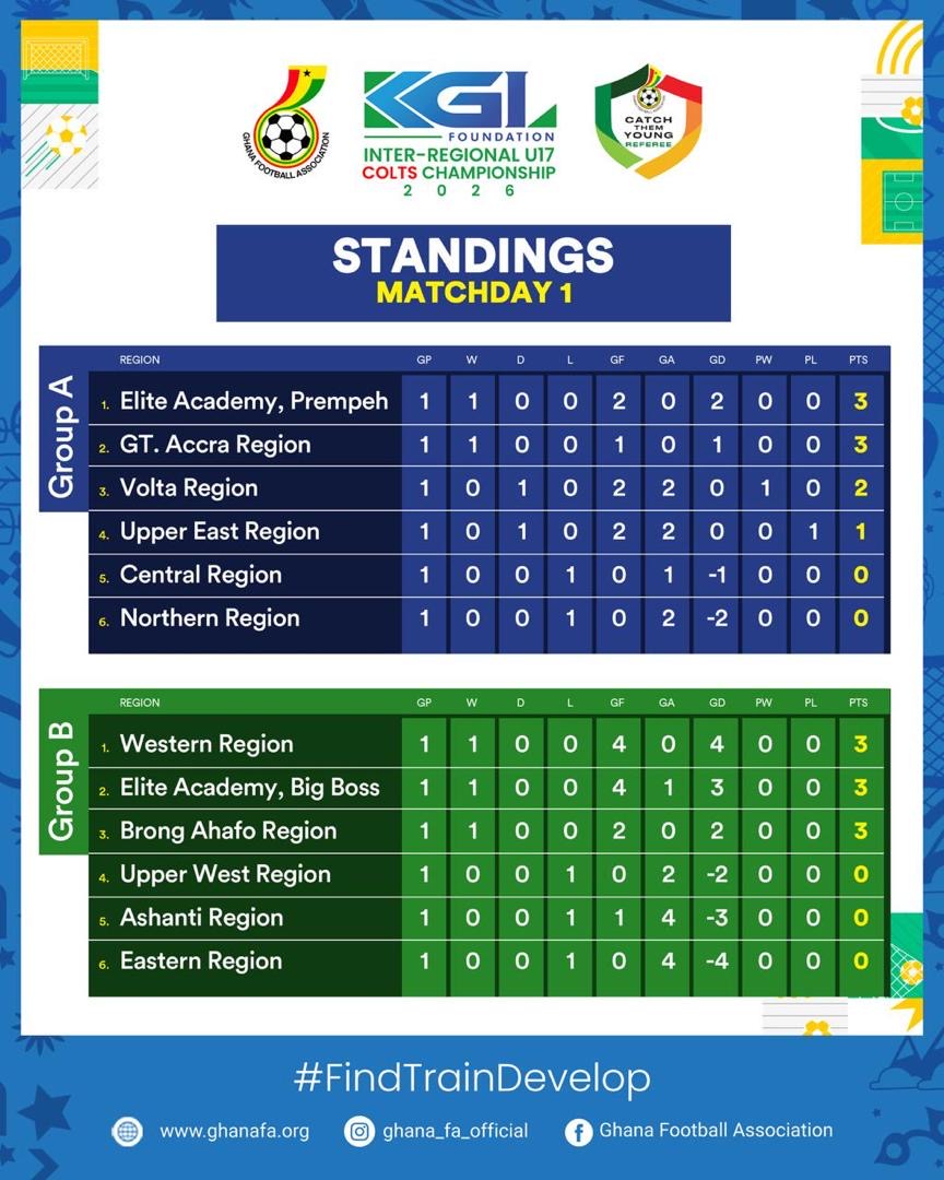 Elite Academy Prempeh, Western Region lead groups after KGL Foundation U17 Colts Matchday One