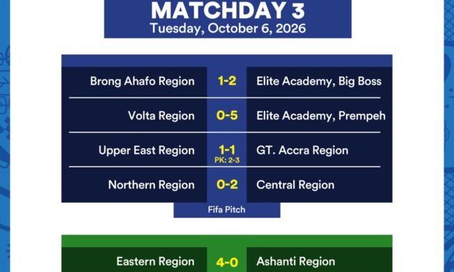 KGL U17 Colts 2026: Prempeh Elite Academy cruise past Volta as Eastern Region thrash Ashanti Region