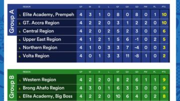 KGL U17 Colts 2026: Prempeh Academy, Greater Accra lead tight Group A race as Western, Brong Ahafo battle for Group B supremacy