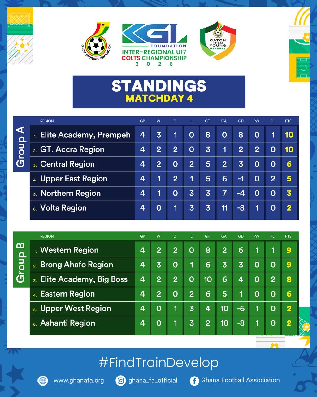 KGL U17 Colts 2026: Prempeh Academy, Greater Accra lead tight Group A race as Western, Brong Ahafo battle for Group B supremacy